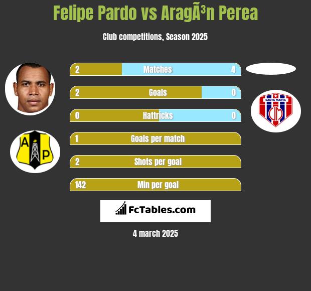 Felipe Pardo vs AragÃ³n Perea h2h player stats