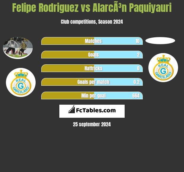 Felipe Rodriguez vs AlarcÃ³n Paquiyauri h2h player stats