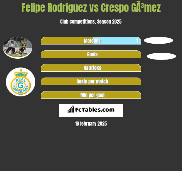 Felipe Rodriguez vs Crespo GÃ³mez h2h player stats