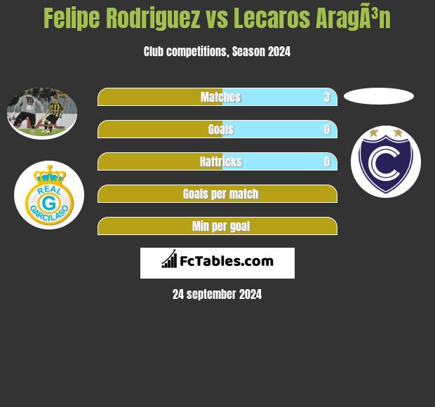 Felipe Rodriguez vs Lecaros AragÃ³n h2h player stats