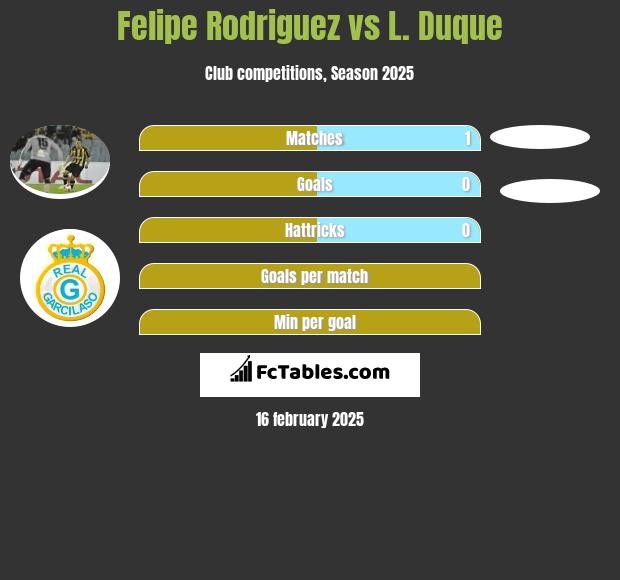 Felipe Rodriguez vs L. Duque h2h player stats