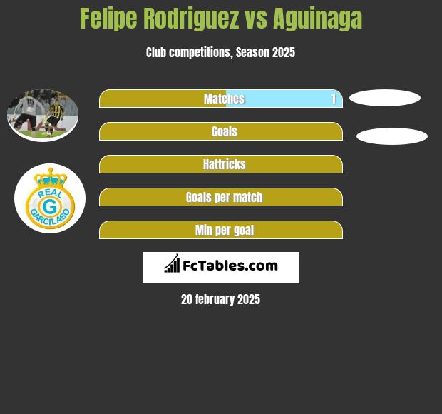 Felipe Rodriguez vs Aguinaga h2h player stats