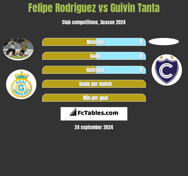 Felipe Rodriguez vs Guivin Tanta h2h player stats