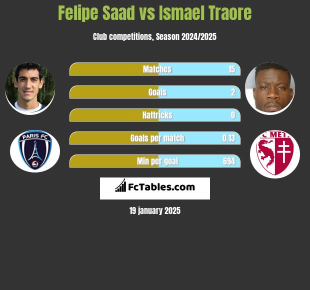 Felipe Saad vs Ismael Traore h2h player stats