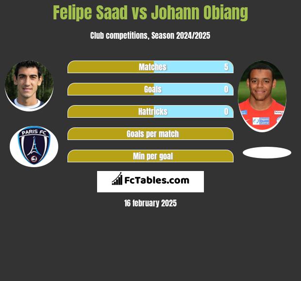 Felipe Saad vs Johann Obiang h2h player stats