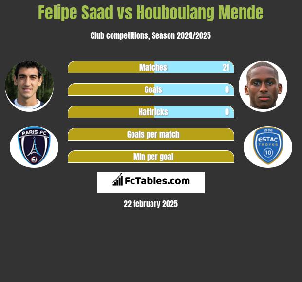 Felipe Saad vs Houboulang Mende h2h player stats