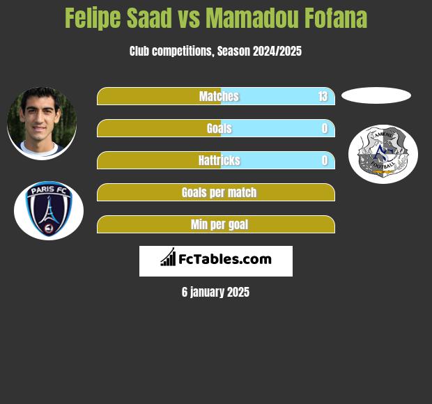 Felipe Saad vs Mamadou Fofana h2h player stats