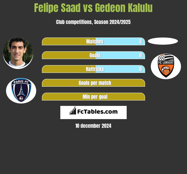 Felipe Saad vs Gedeon Kalulu h2h player stats