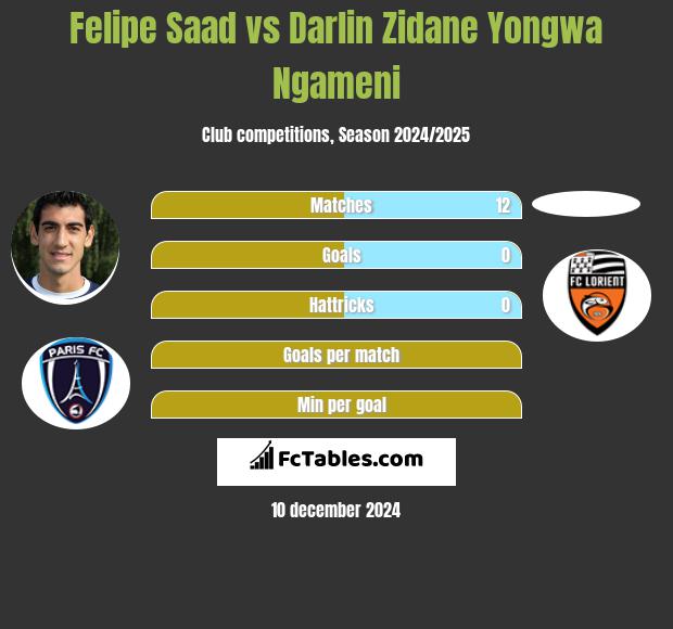 Felipe Saad vs Darlin Zidane Yongwa Ngameni h2h player stats