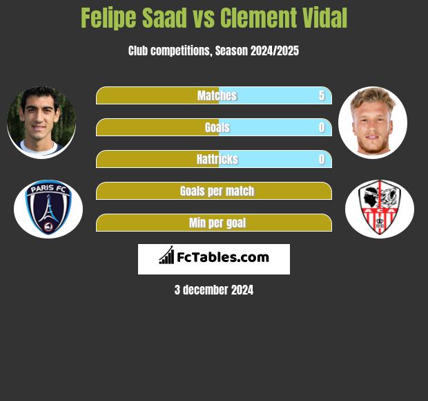 Felipe Saad vs Clement Vidal h2h player stats