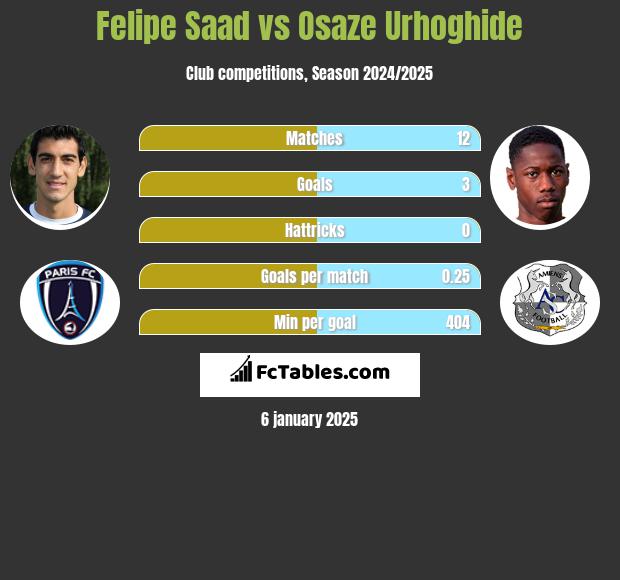 Felipe Saad vs Osaze Urhoghide h2h player stats