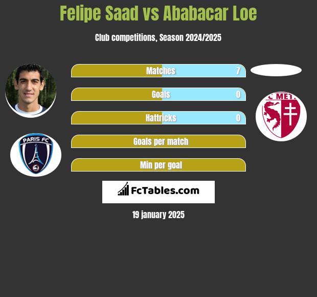 Felipe Saad vs Ababacar Loe h2h player stats