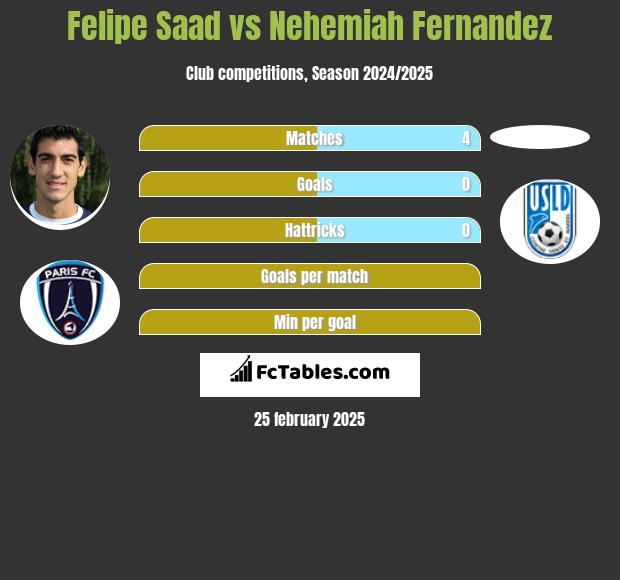 Felipe Saad vs Nehemiah Fernandez h2h player stats