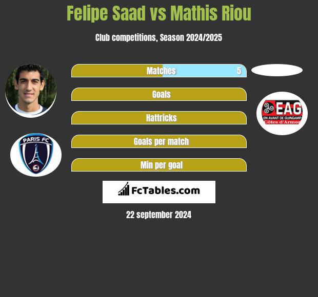 Felipe Saad vs Mathis Riou h2h player stats