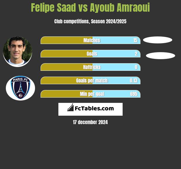 Felipe Saad vs Ayoub Amraoui h2h player stats