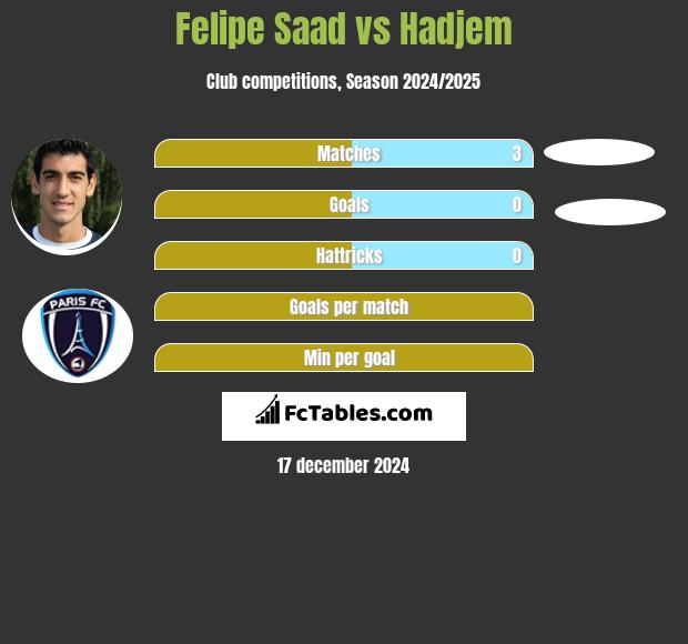 Felipe Saad vs Hadjem h2h player stats