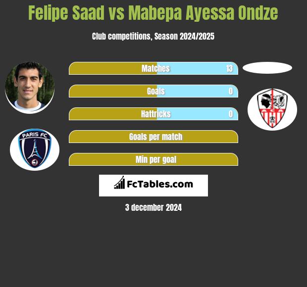 Felipe Saad vs Mabepa Ayessa Ondze h2h player stats