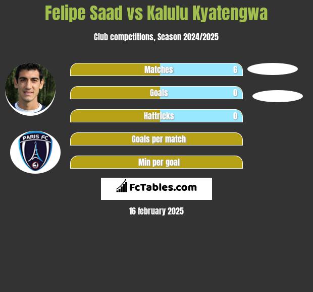 Felipe Saad vs Kalulu Kyatengwa h2h player stats