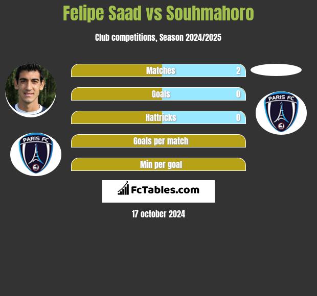 Felipe Saad vs Souhmahoro h2h player stats