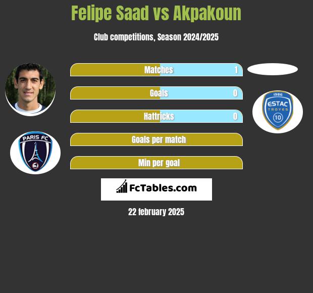 Felipe Saad vs Akpakoun h2h player stats