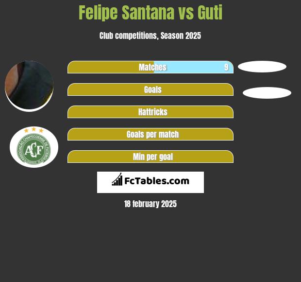 Felipe Santana vs Guti h2h player stats