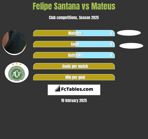 Felipe Santana vs Mateus h2h player stats