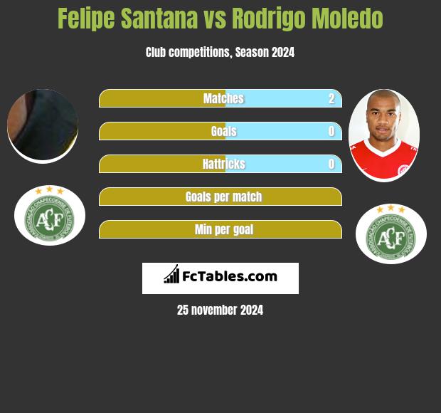 Felipe Santana vs Rodrigo Moledo h2h player stats