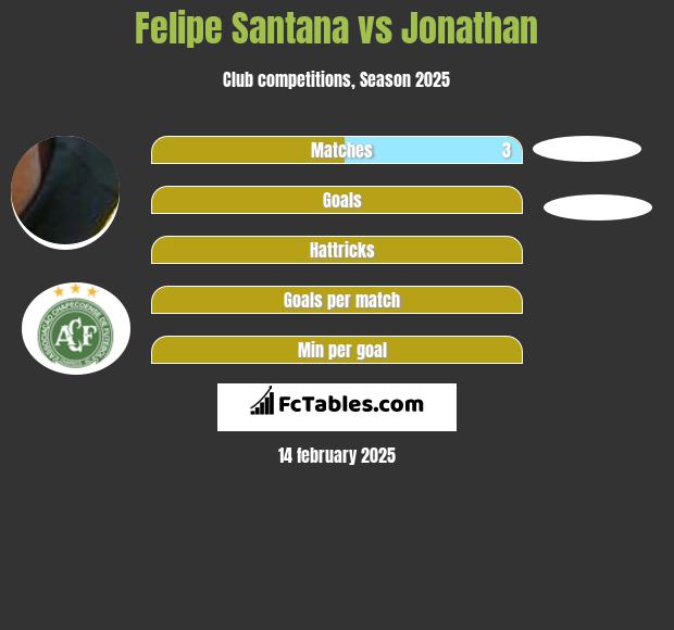 Felipe Santana vs Jonathan h2h player stats