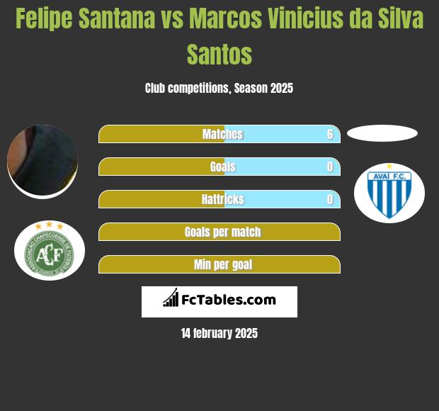 Felipe Santana vs Marcos Vinicius da Silva Santos h2h player stats