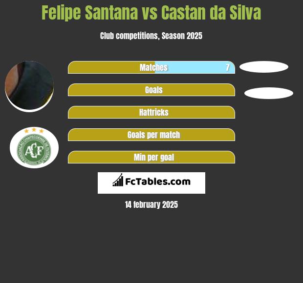 Felipe Santana vs Castan da Silva h2h player stats