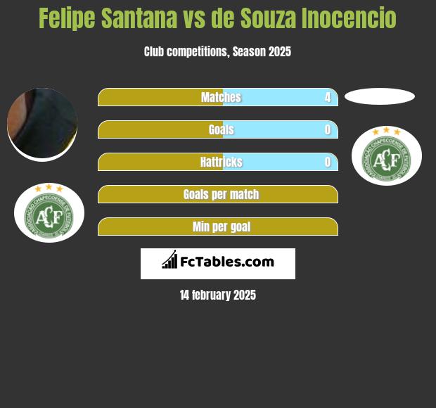 Felipe Santana vs de Souza Inocencio h2h player stats