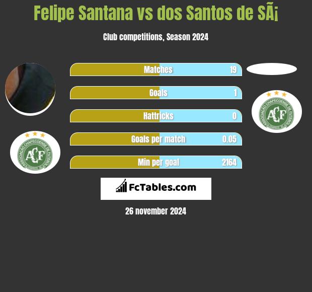 Felipe Santana vs dos Santos de SÃ¡ h2h player stats