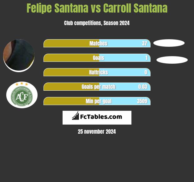 Felipe Santana vs Carroll Santana h2h player stats