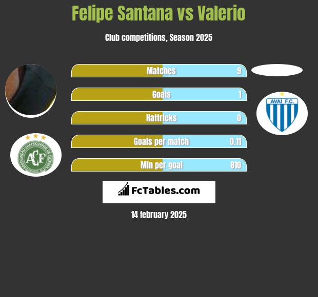 Felipe Santana vs Valerio h2h player stats