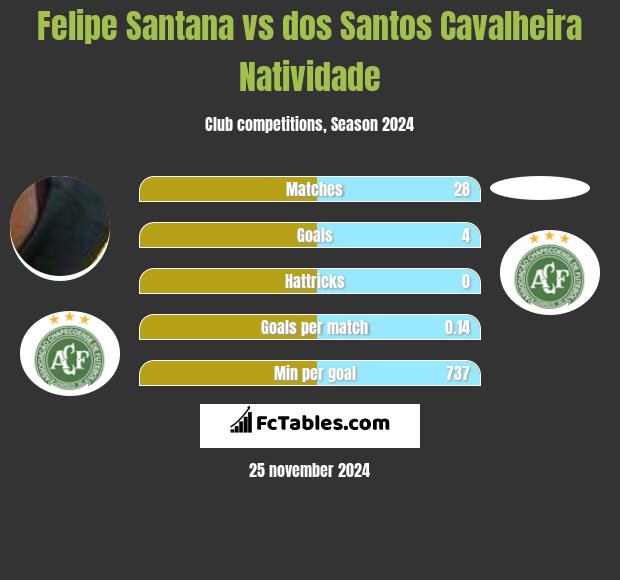 Felipe Santana vs dos Santos Cavalheira Natividade h2h player stats