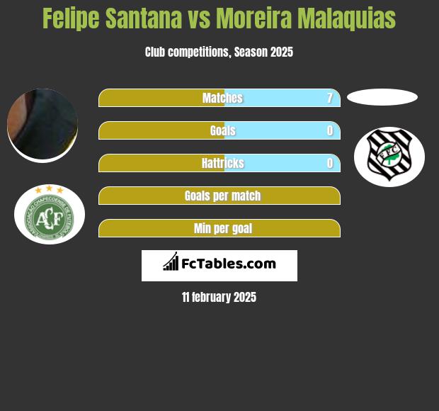 Felipe Santana vs Moreira Malaquias h2h player stats