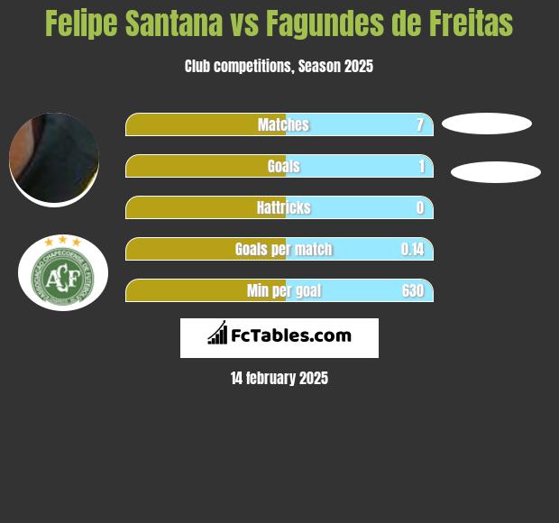 Felipe Santana vs Fagundes de Freitas h2h player stats