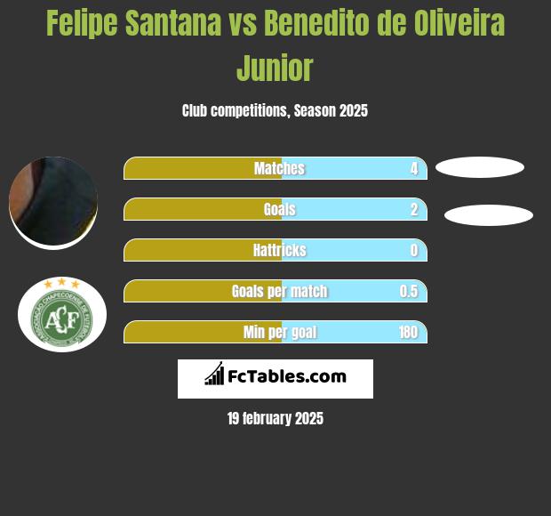 Felipe Santana vs Benedito de Oliveira Junior h2h player stats