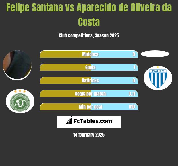 Felipe Santana vs Aparecido de Oliveira da Costa h2h player stats