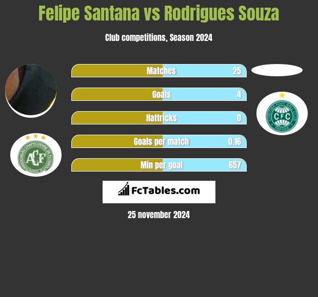 Felipe Santana vs Rodrigues Souza h2h player stats