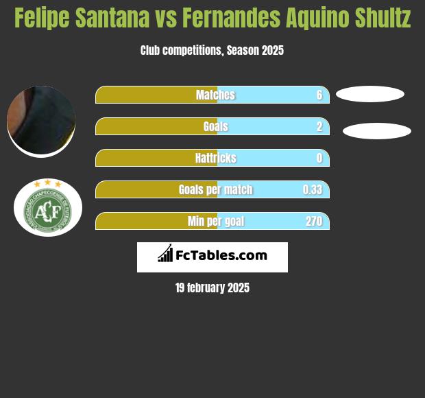 Felipe Santana vs Fernandes Aquino Shultz h2h player stats