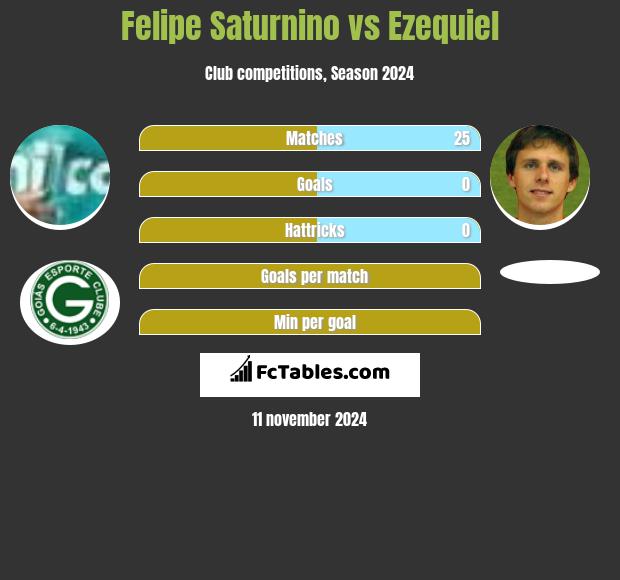 Felipe Saturnino vs Ezequiel h2h player stats