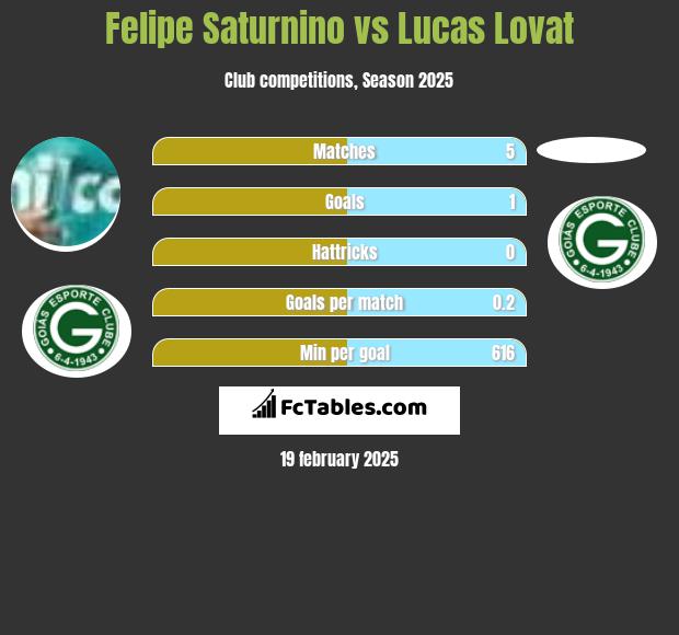 Felipe Saturnino vs Lucas Lovat h2h player stats