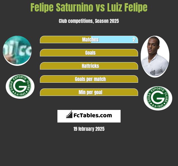 Felipe Saturnino vs Luiz Felipe h2h player stats