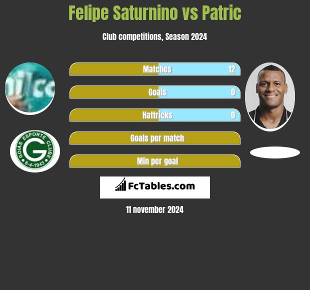 Felipe Saturnino vs Patric h2h player stats