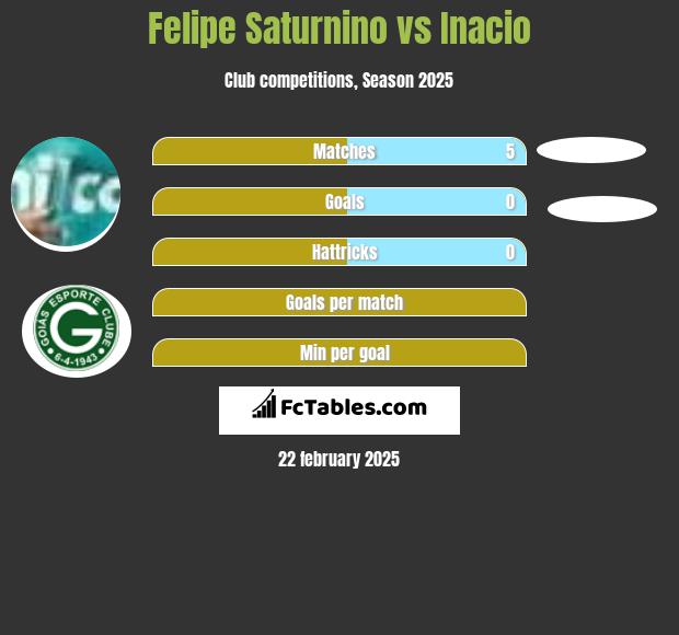 Felipe Saturnino vs Inacio h2h player stats