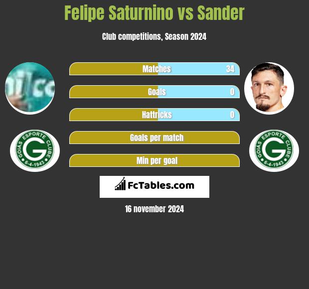 Felipe Saturnino vs Sander h2h player stats