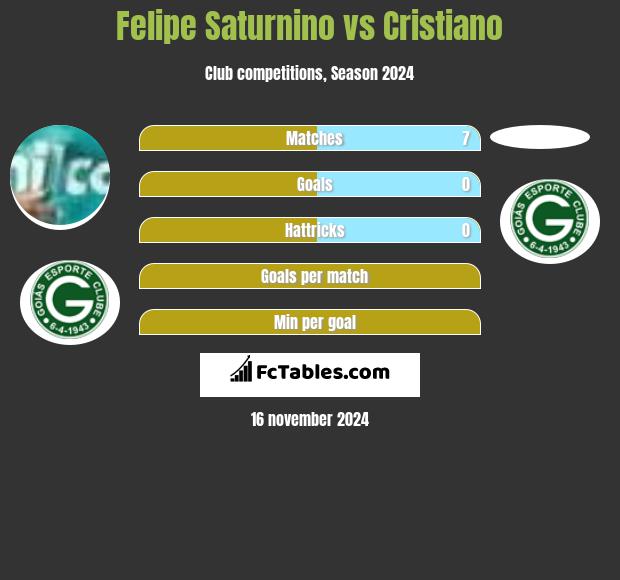 Felipe Saturnino vs Cristiano h2h player stats