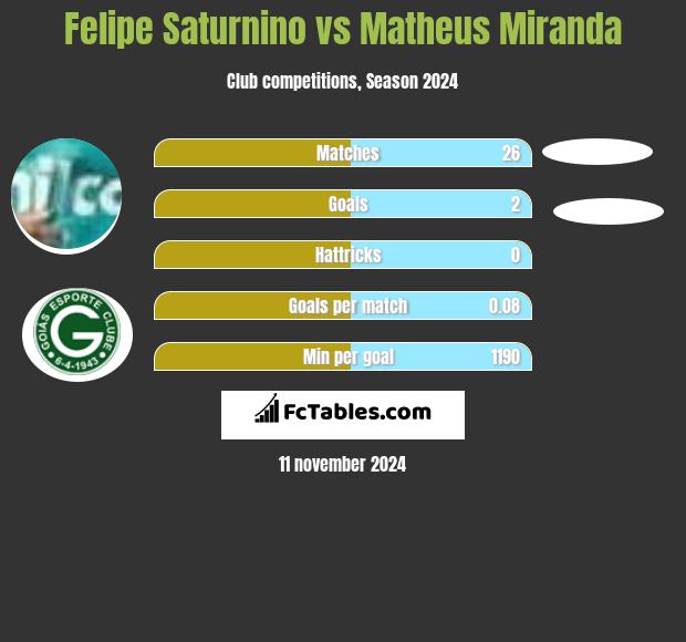 Felipe Saturnino vs Matheus Miranda h2h player stats