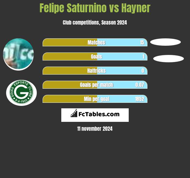 Felipe Saturnino vs Hayner h2h player stats